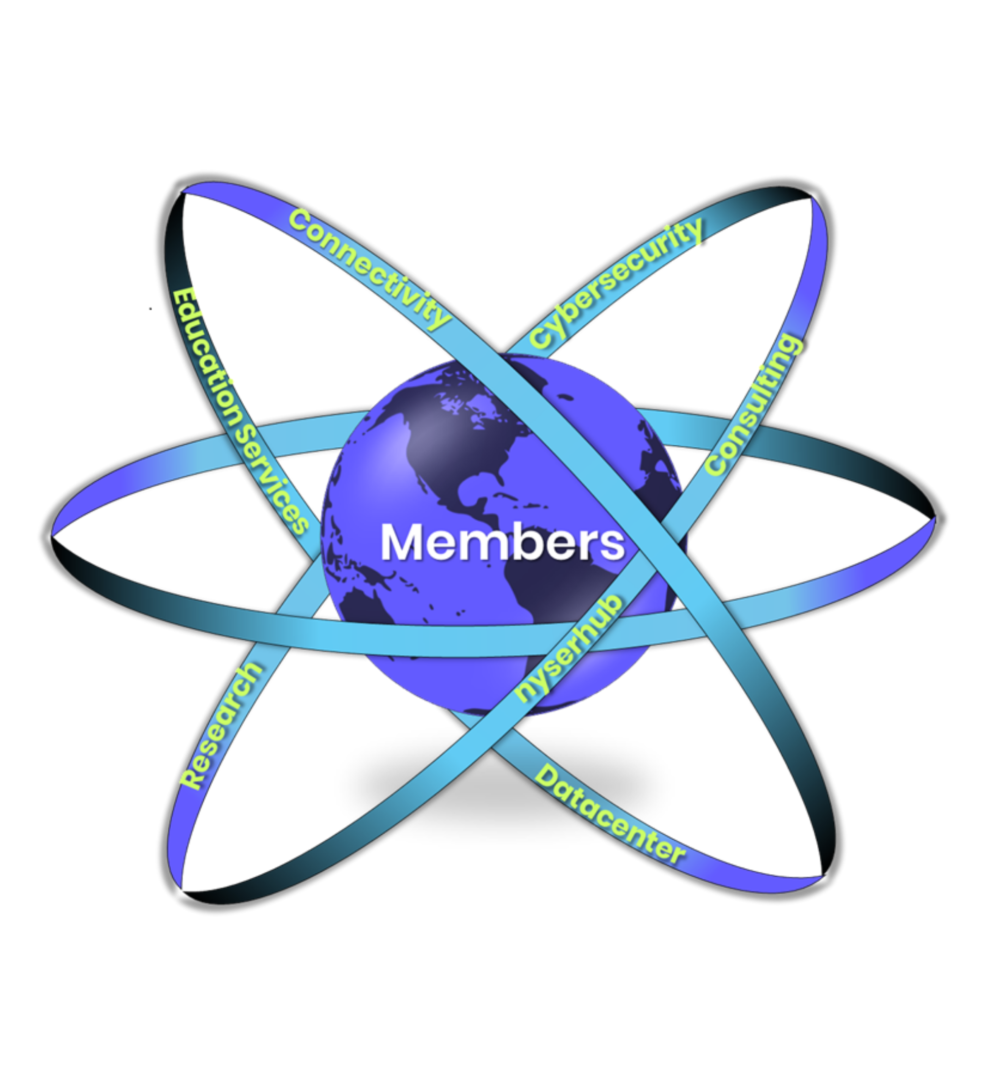 Nysernet Members are at the Center of our services: Connectivity, Cybersecurity, Consulting, Datacenter, Research, Nyserhub