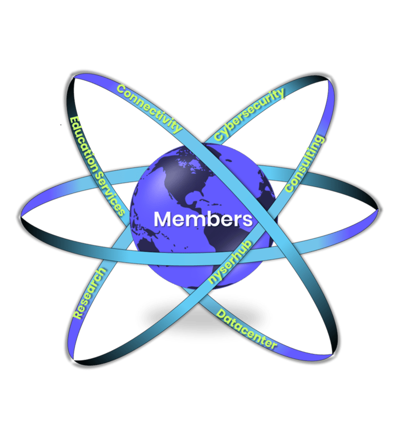 Nysernet Members are at the Center of our services: Connectivity, Cybersecurity, Consulting, Datacenter, Research, Nyserhub